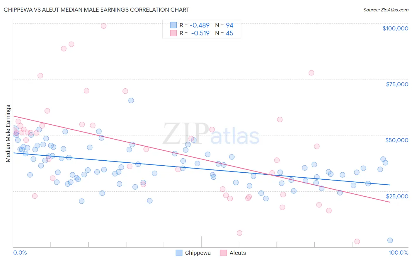 Chippewa vs Aleut Median Male Earnings