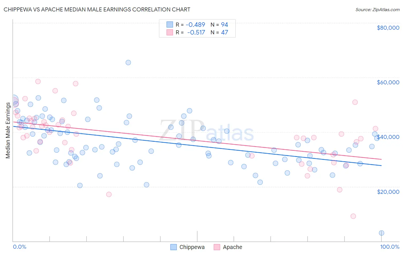 Chippewa vs Apache Median Male Earnings