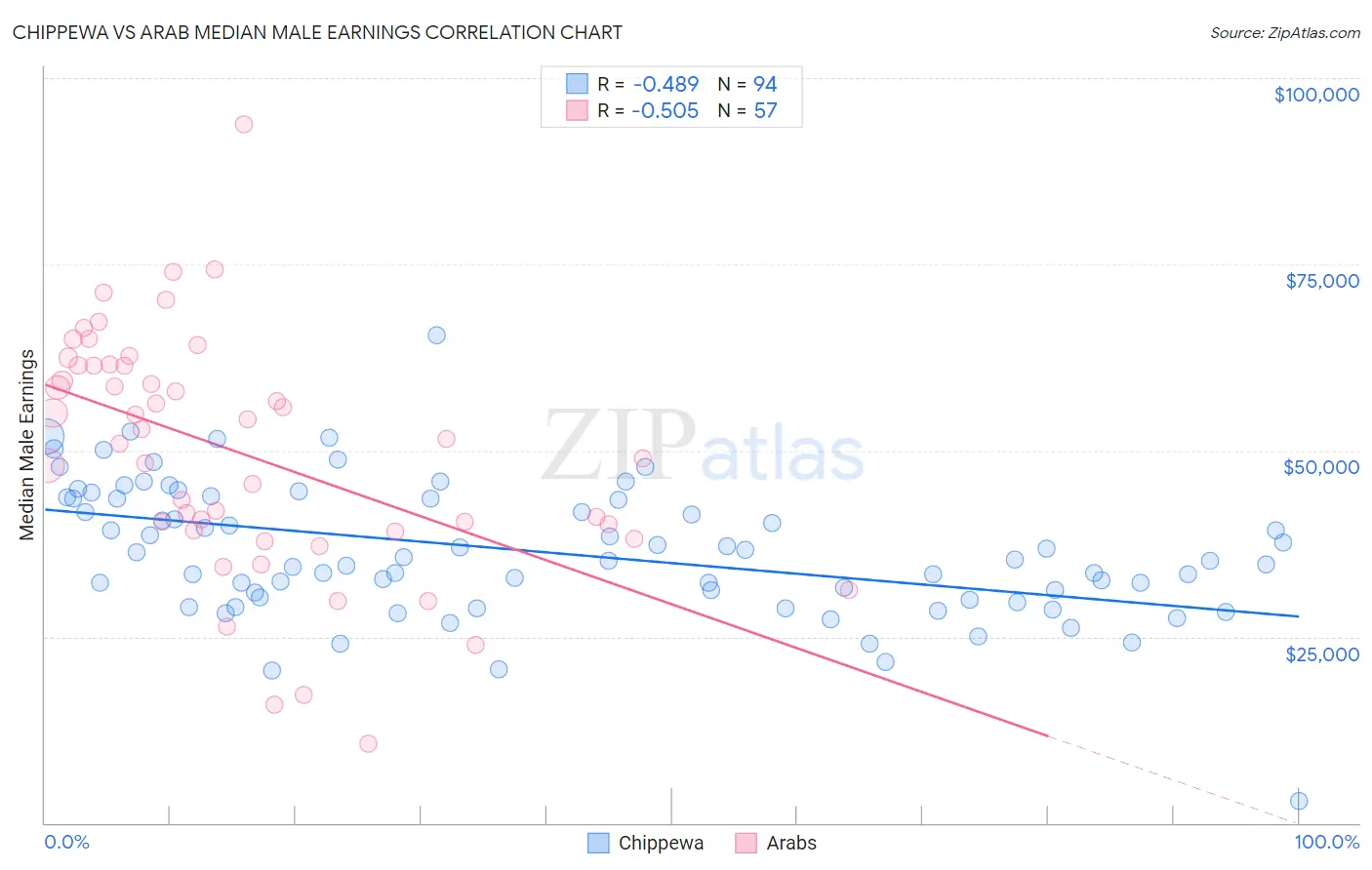 Chippewa vs Arab Median Male Earnings