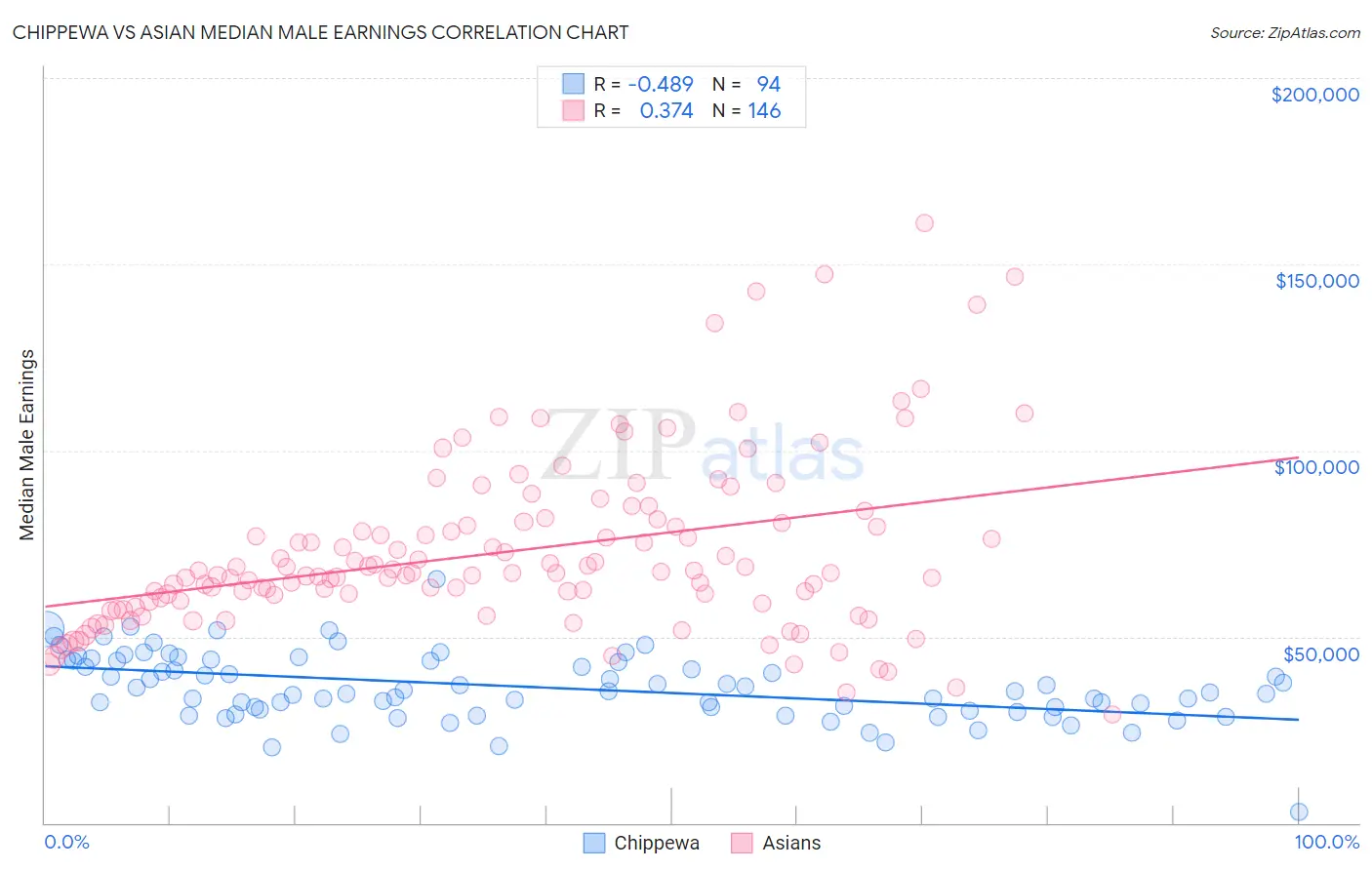Chippewa vs Asian Median Male Earnings