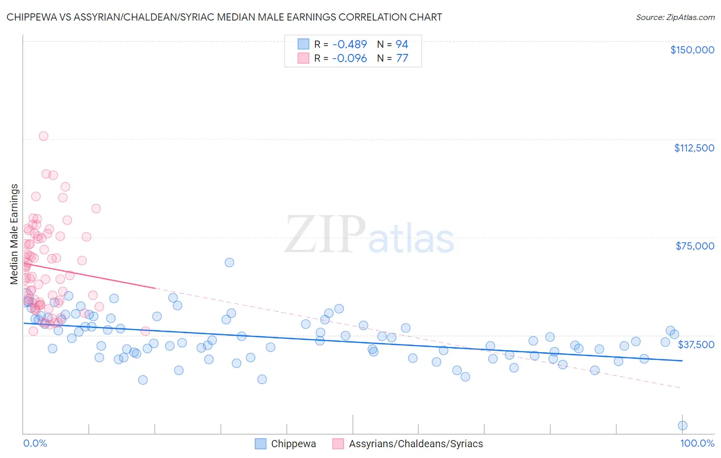 Chippewa vs Assyrian/Chaldean/Syriac Median Male Earnings