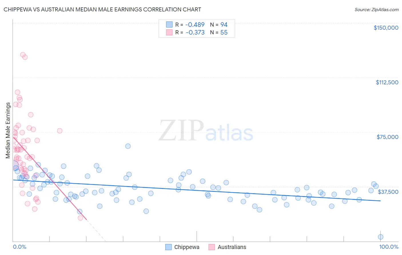 Chippewa vs Australian Median Male Earnings