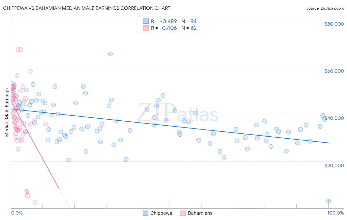 Chippewa vs Bahamian Median Male Earnings
