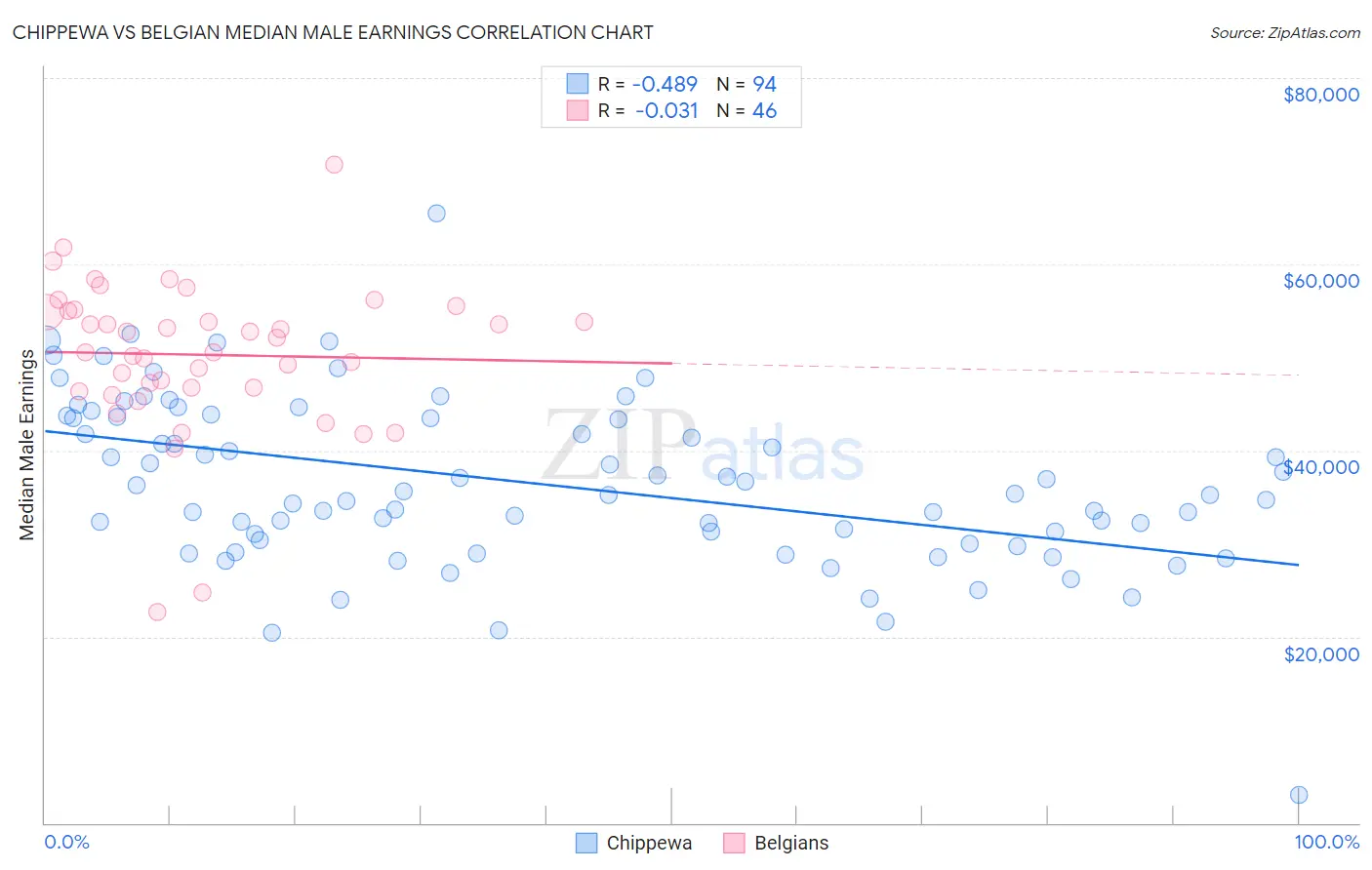 Chippewa vs Belgian Median Male Earnings