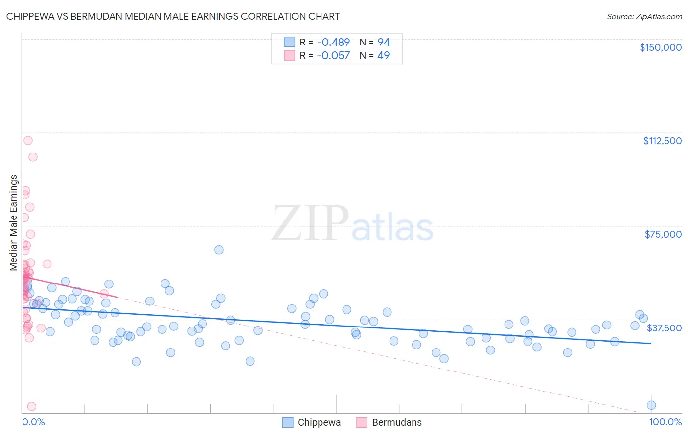 Chippewa vs Bermudan Median Male Earnings