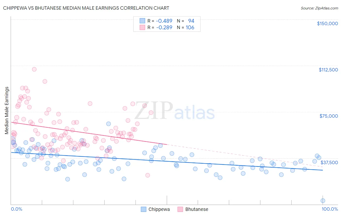 Chippewa vs Bhutanese Median Male Earnings