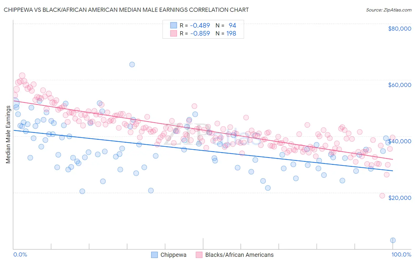 Chippewa vs Black/African American Median Male Earnings