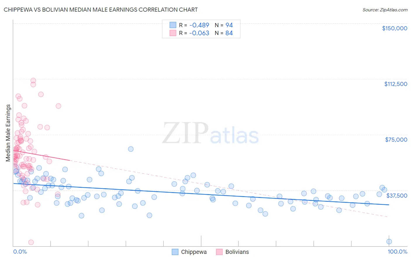 Chippewa vs Bolivian Median Male Earnings