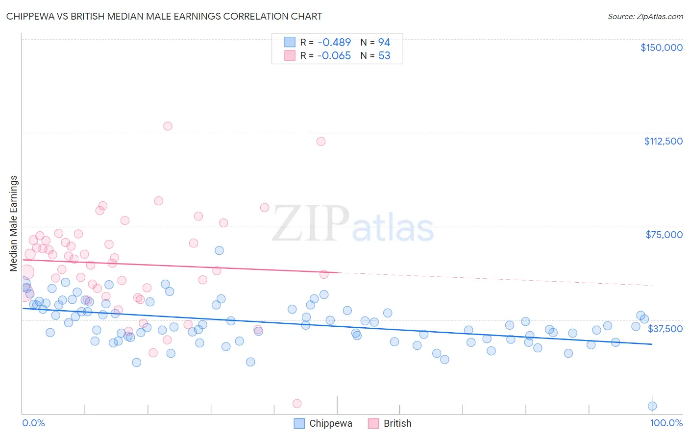 Chippewa vs British Median Male Earnings