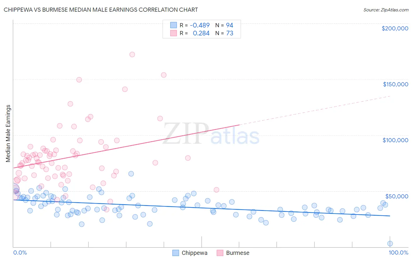 Chippewa vs Burmese Median Male Earnings