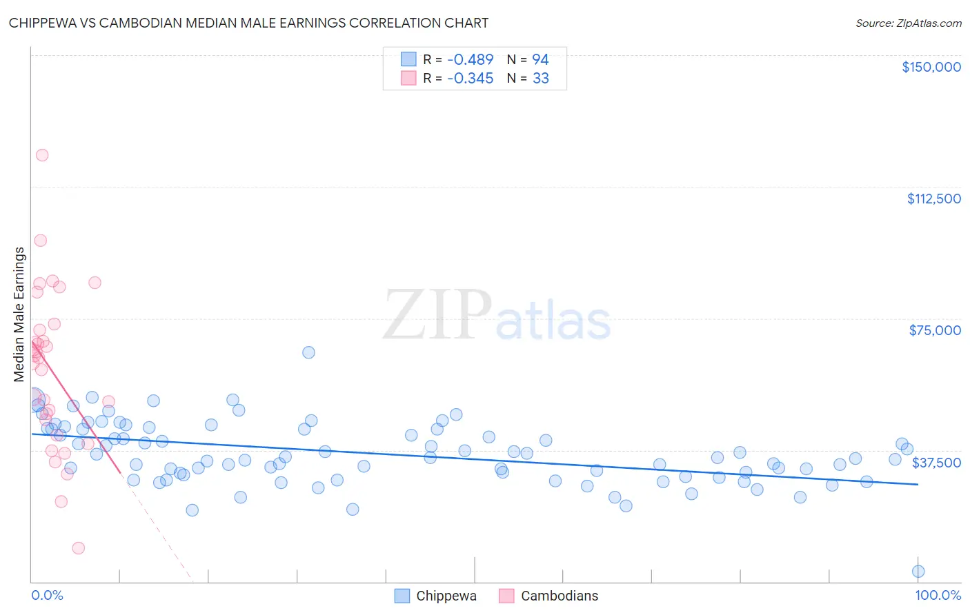 Chippewa vs Cambodian Median Male Earnings