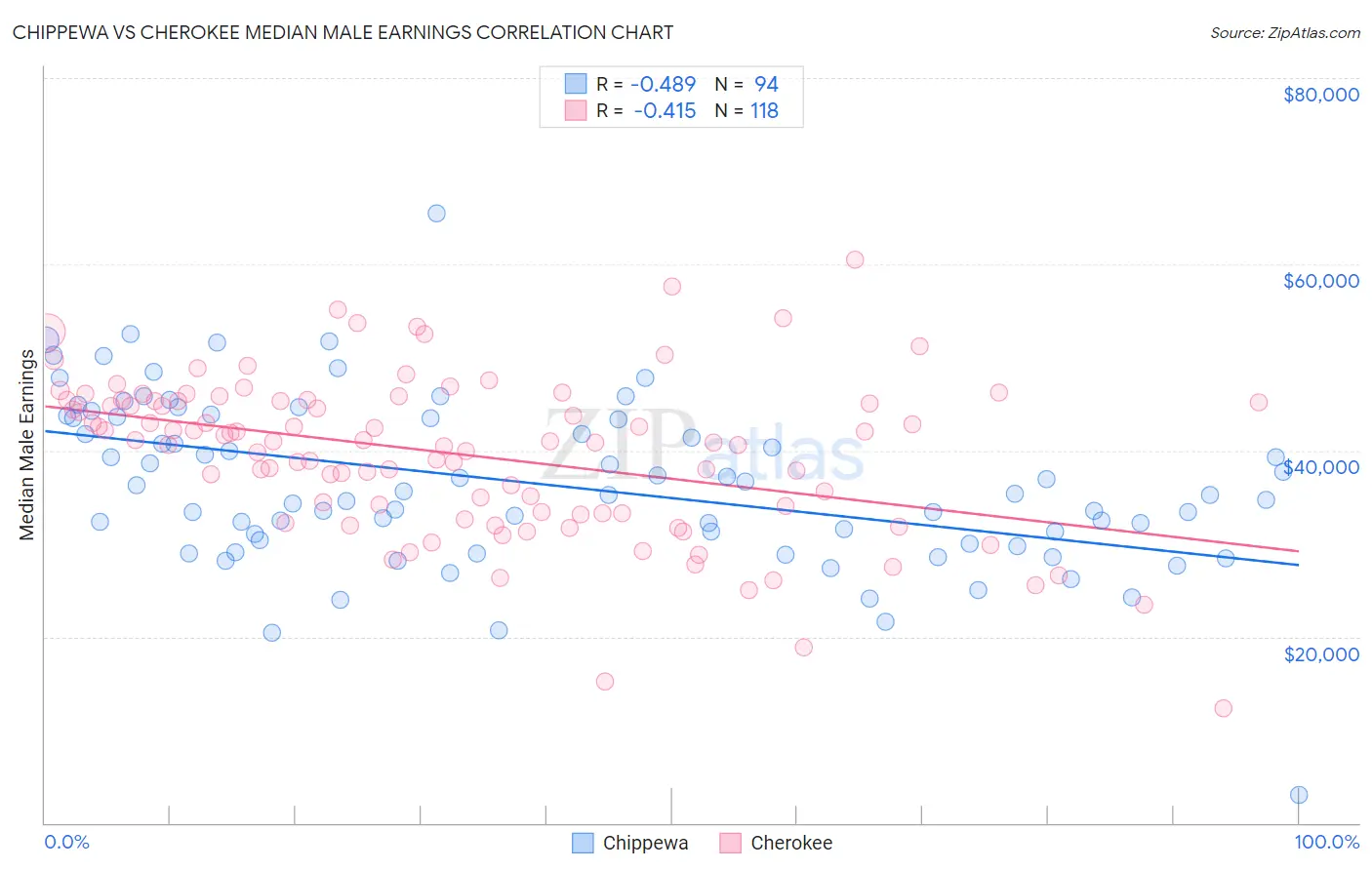 Chippewa vs Cherokee Median Male Earnings