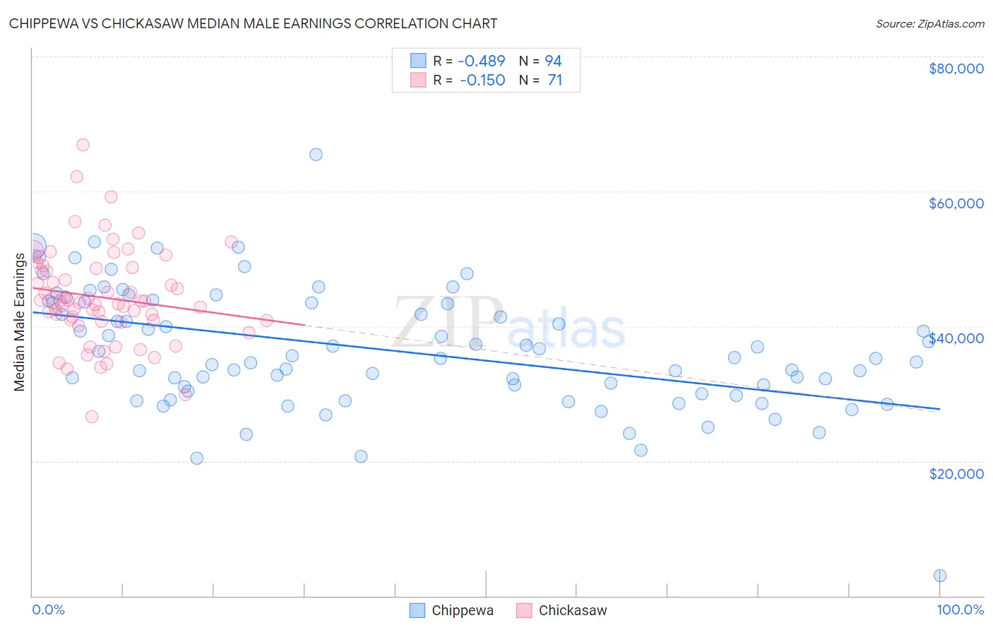 Chippewa vs Chickasaw Median Male Earnings