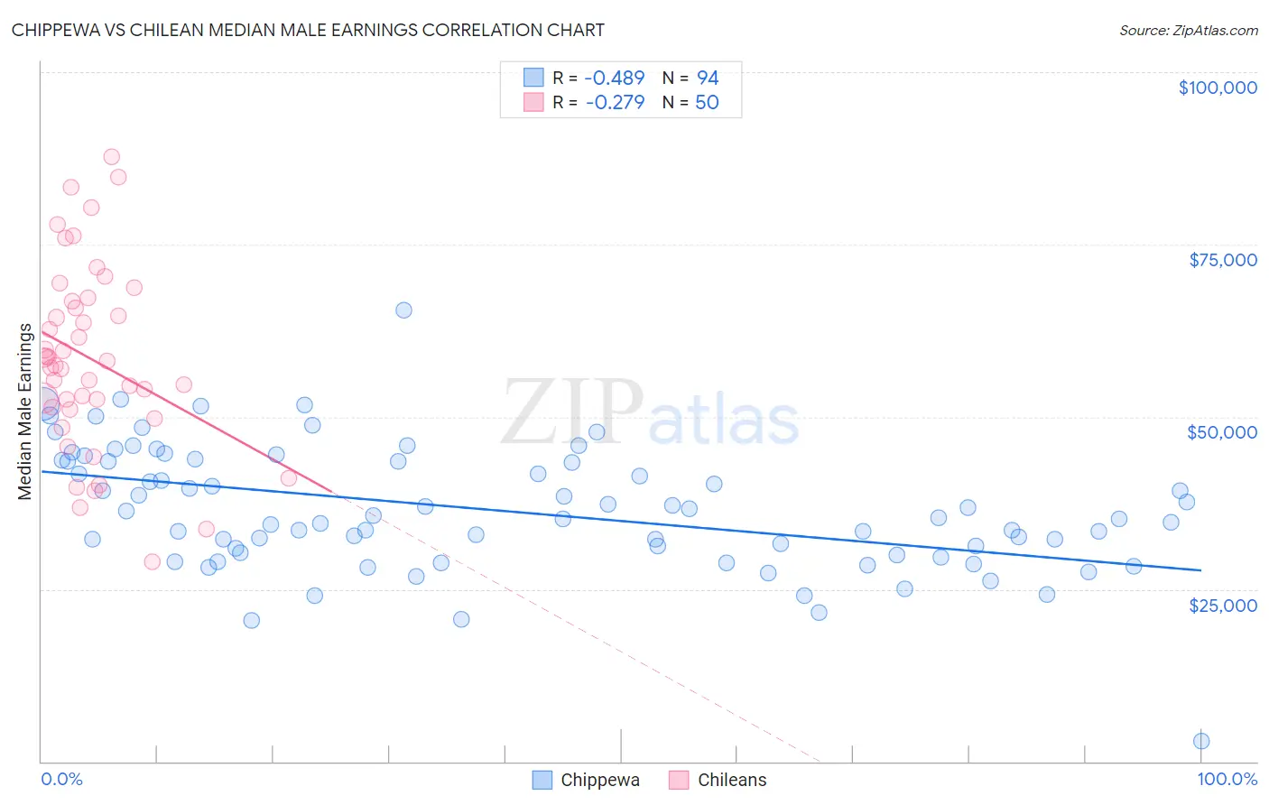 Chippewa vs Chilean Median Male Earnings