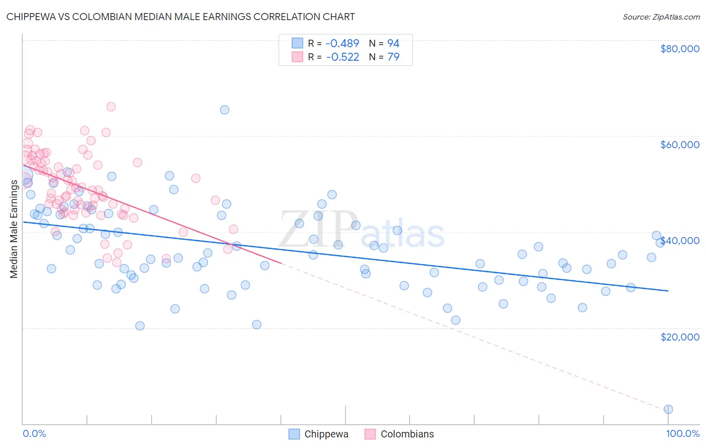 Chippewa vs Colombian Median Male Earnings