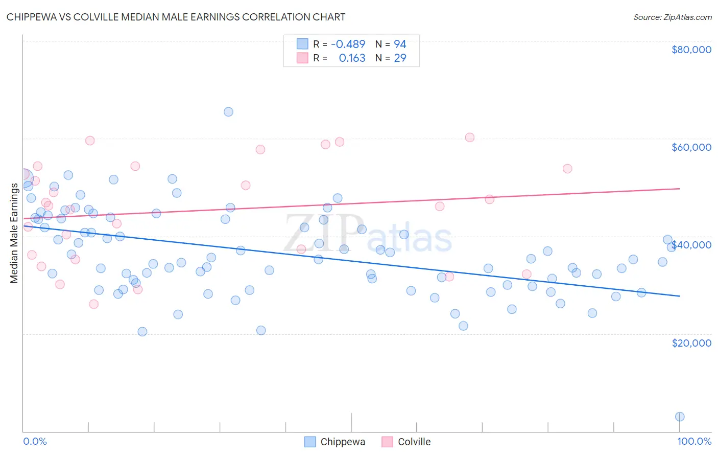 Chippewa vs Colville Median Male Earnings