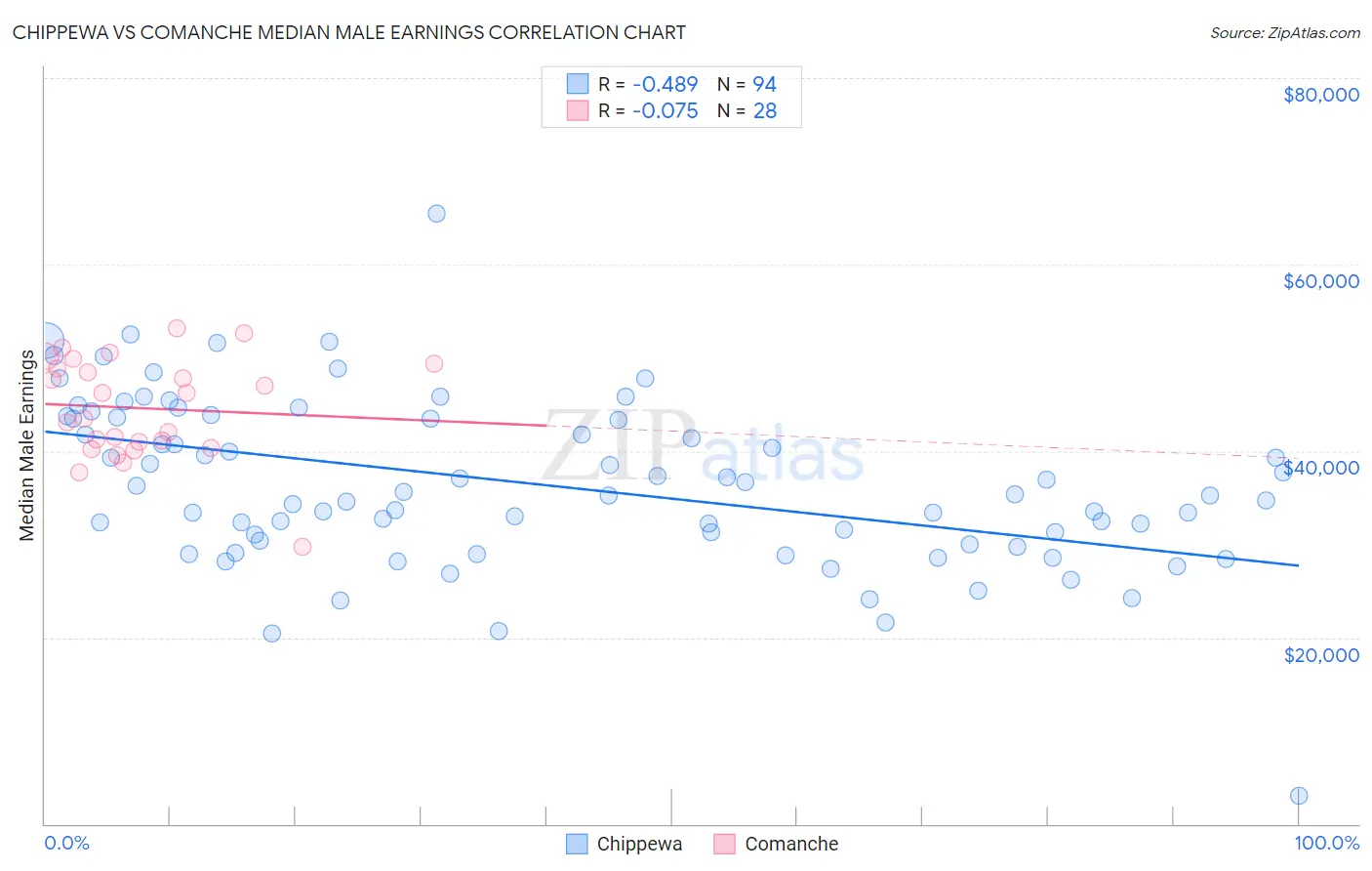 Chippewa vs Comanche Median Male Earnings
