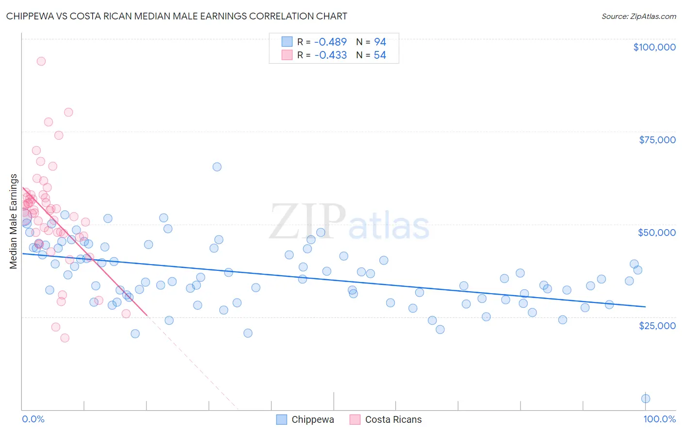 Chippewa vs Costa Rican Median Male Earnings