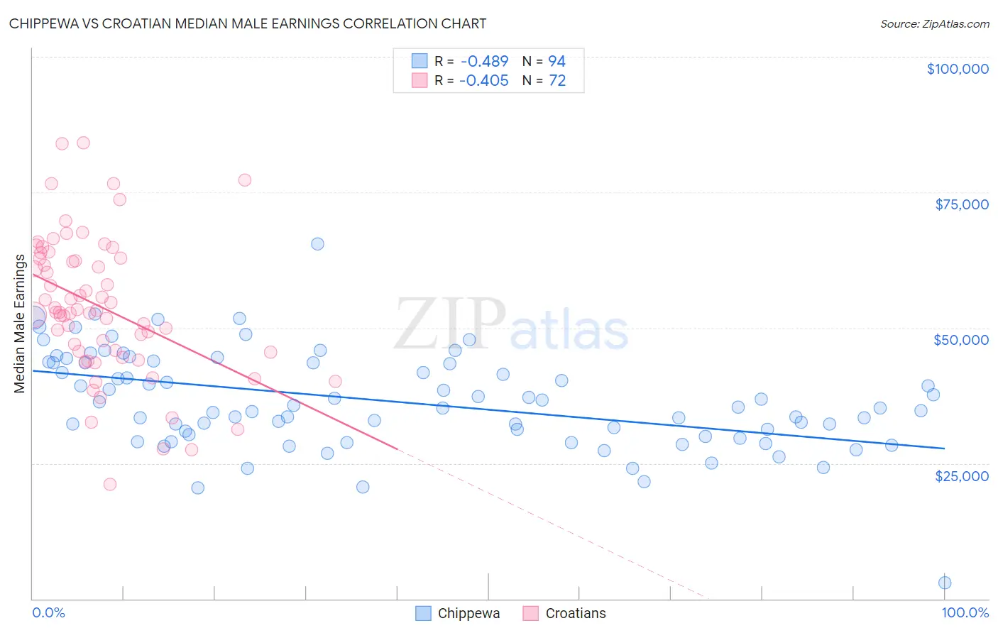 Chippewa vs Croatian Median Male Earnings