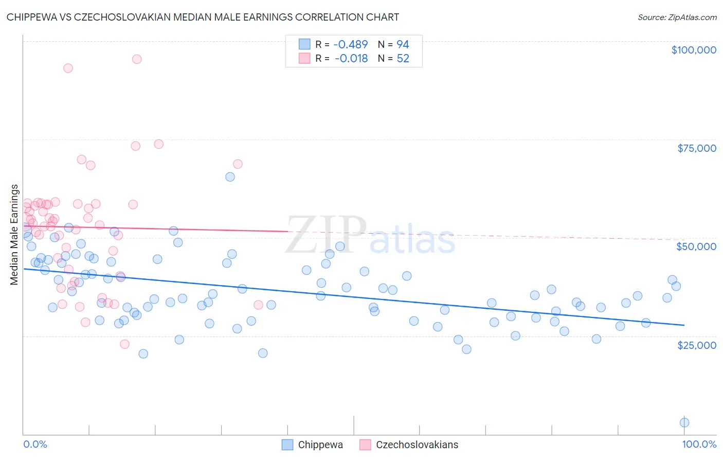 Chippewa vs Czechoslovakian Median Male Earnings