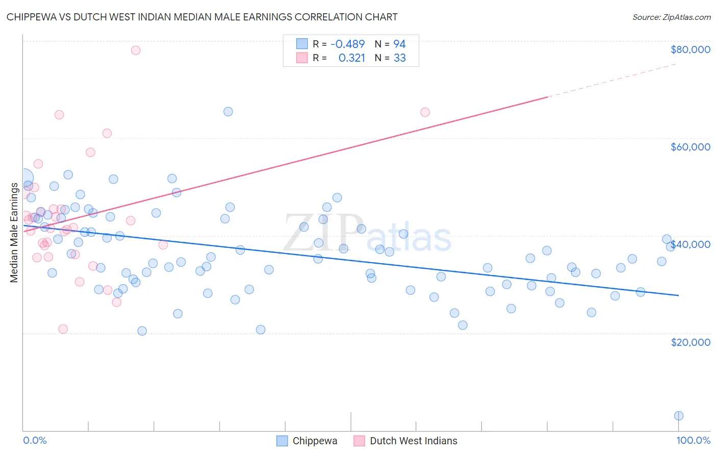 Chippewa vs Dutch West Indian Median Male Earnings