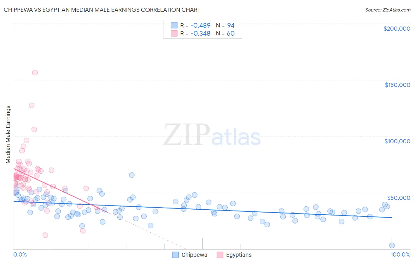Chippewa vs Egyptian Median Male Earnings