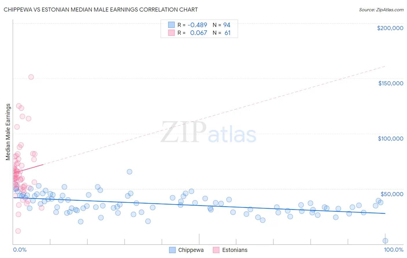 Chippewa vs Estonian Median Male Earnings