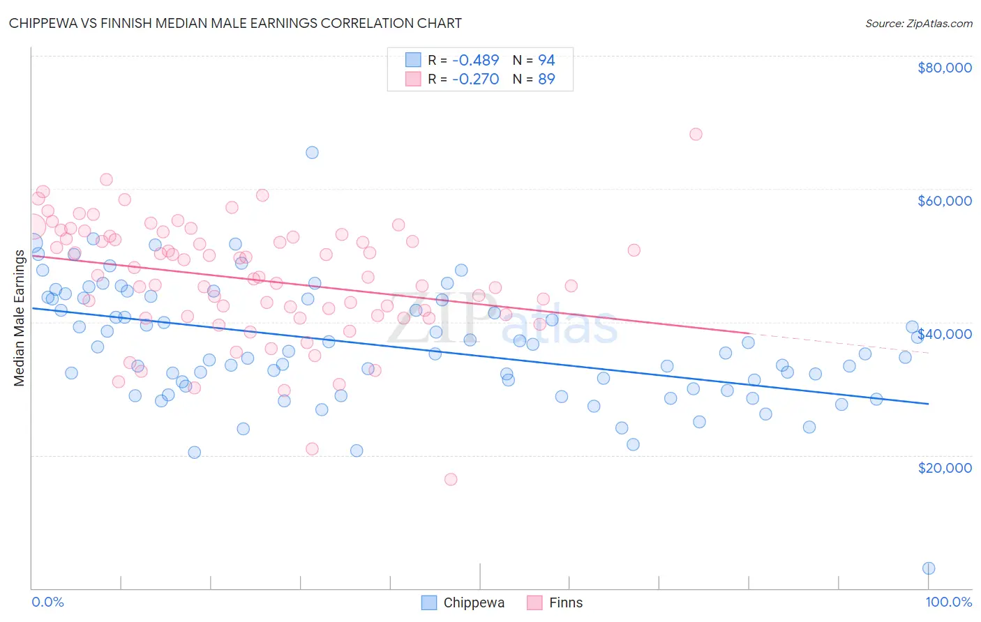 Chippewa vs Finnish Median Male Earnings