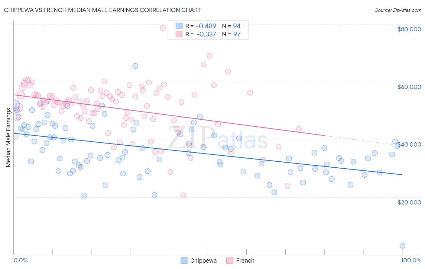 Chippewa vs French Median Male Earnings