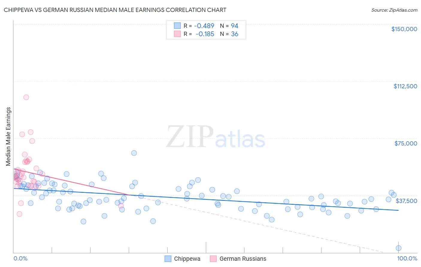 Chippewa vs German Russian Median Male Earnings