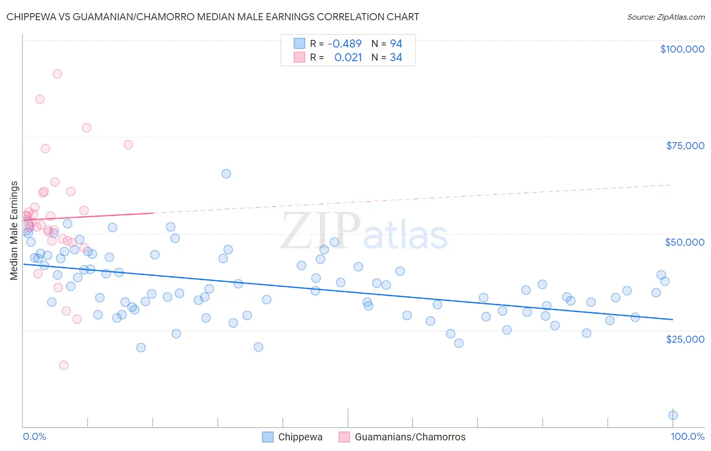 Chippewa vs Guamanian/Chamorro Median Male Earnings