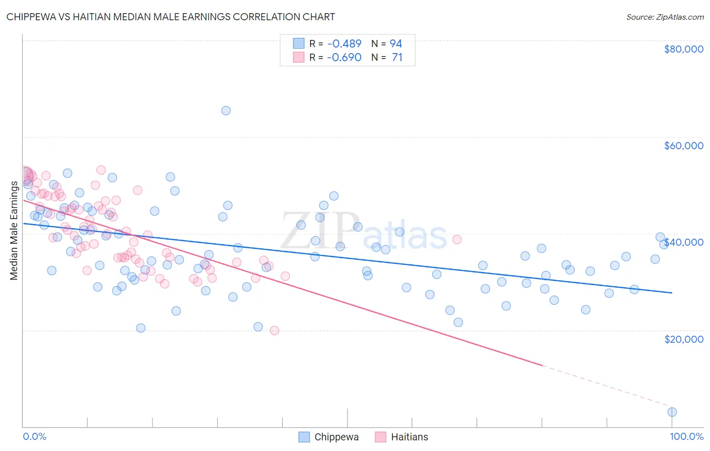 Chippewa vs Haitian Median Male Earnings