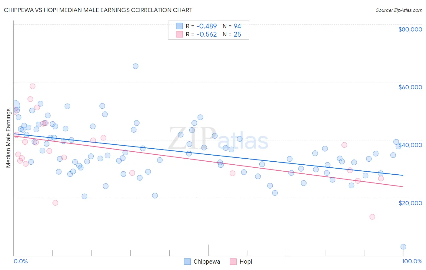Chippewa vs Hopi Median Male Earnings