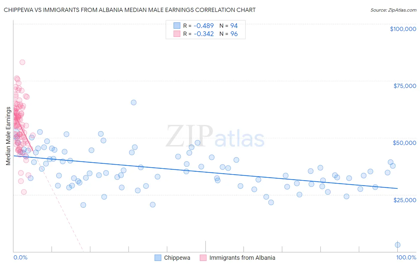 Chippewa vs Immigrants from Albania Median Male Earnings