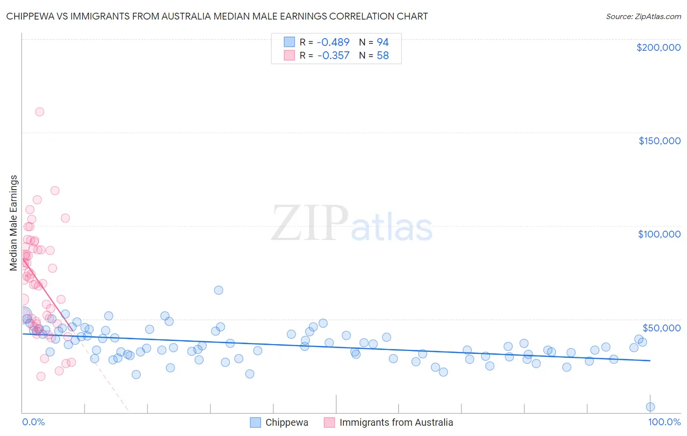 Chippewa vs Immigrants from Australia Median Male Earnings