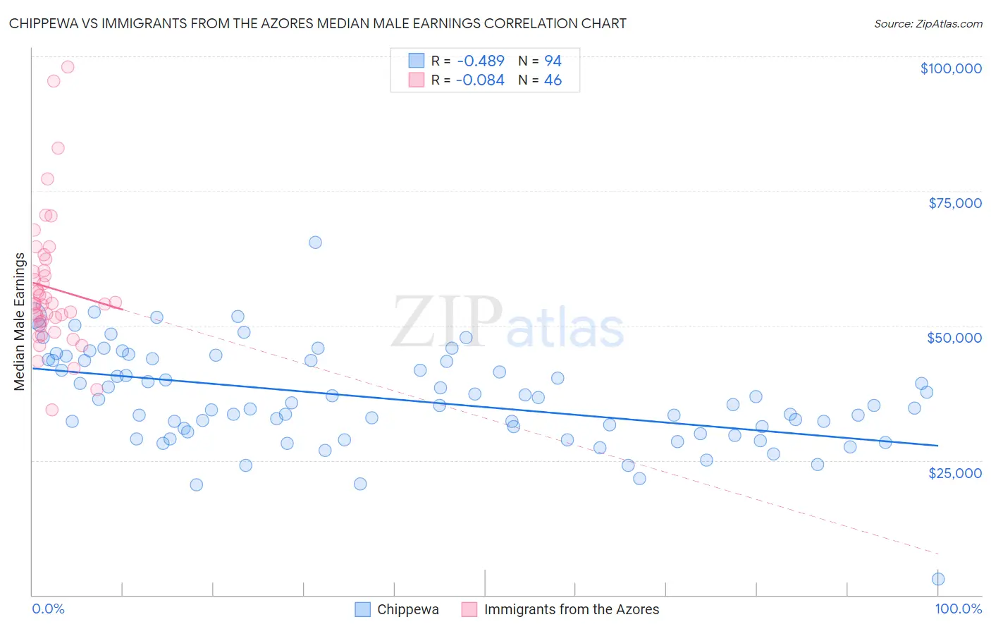 Chippewa vs Immigrants from the Azores Median Male Earnings