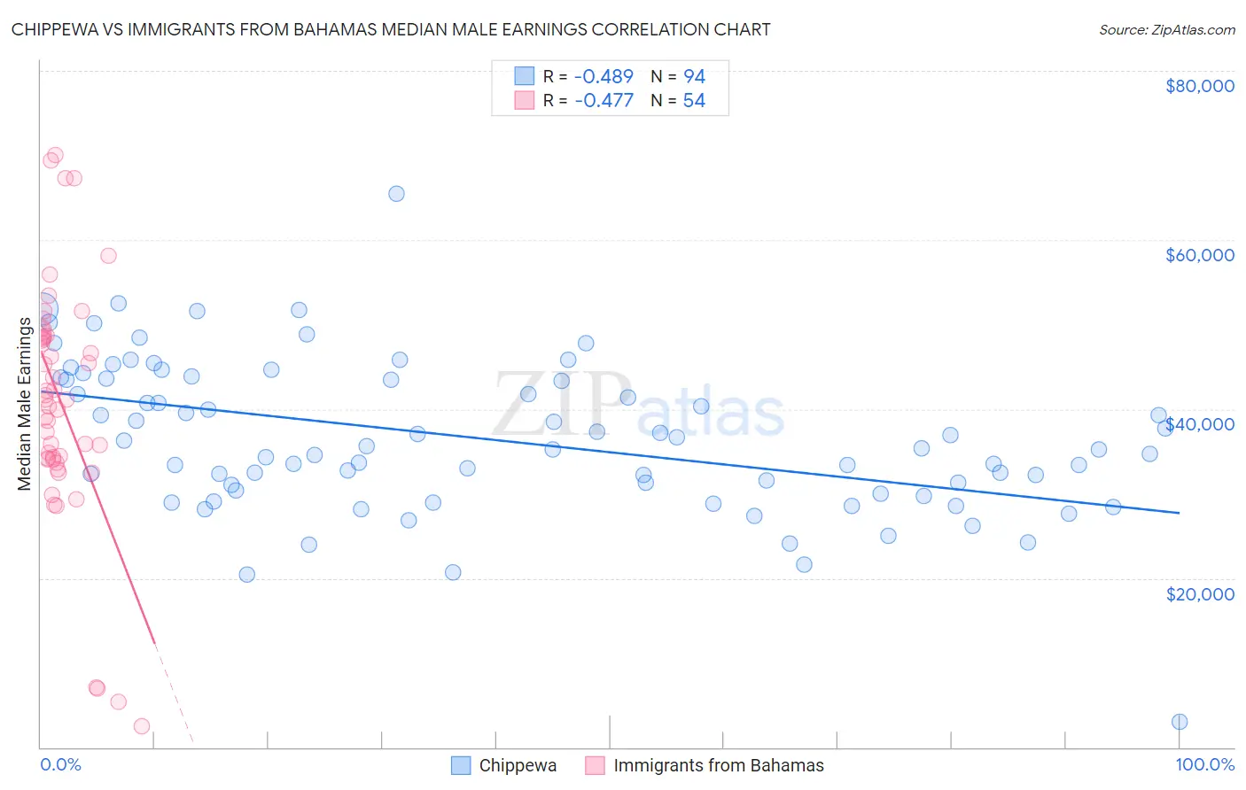 Chippewa vs Immigrants from Bahamas Median Male Earnings