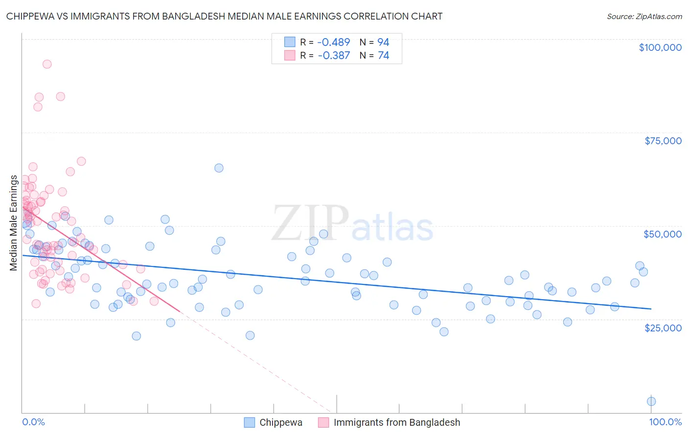 Chippewa vs Immigrants from Bangladesh Median Male Earnings