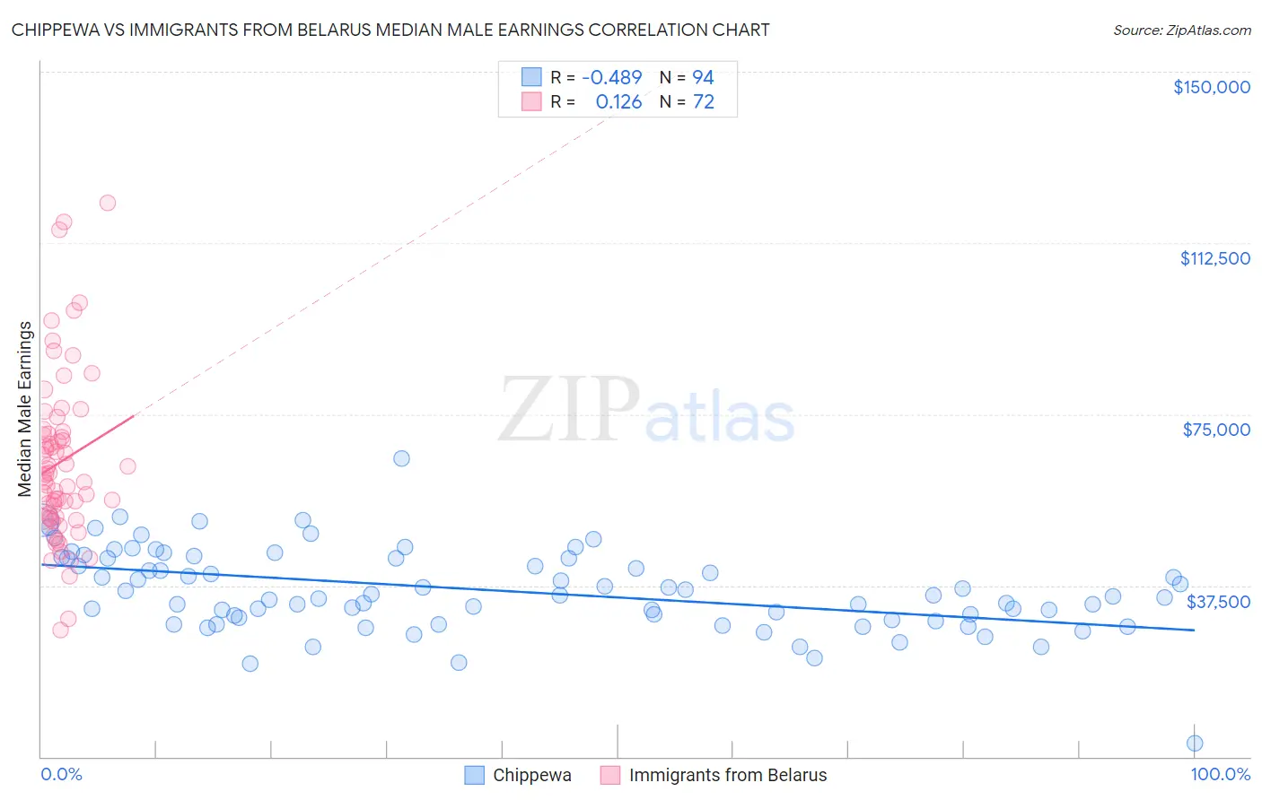 Chippewa vs Immigrants from Belarus Median Male Earnings