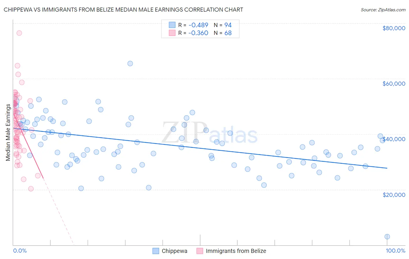 Chippewa vs Immigrants from Belize Median Male Earnings