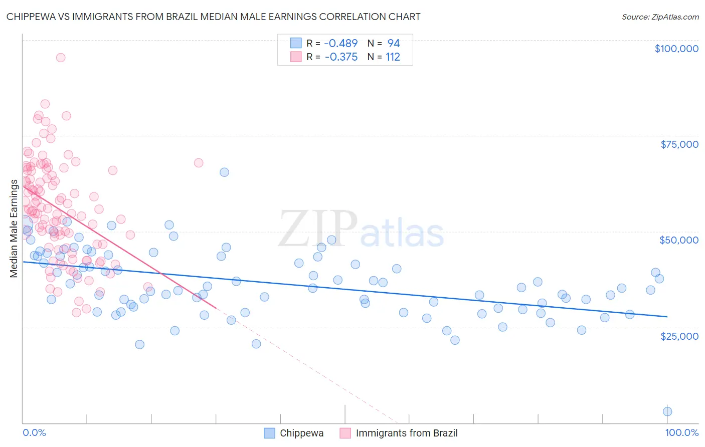 Chippewa vs Immigrants from Brazil Median Male Earnings