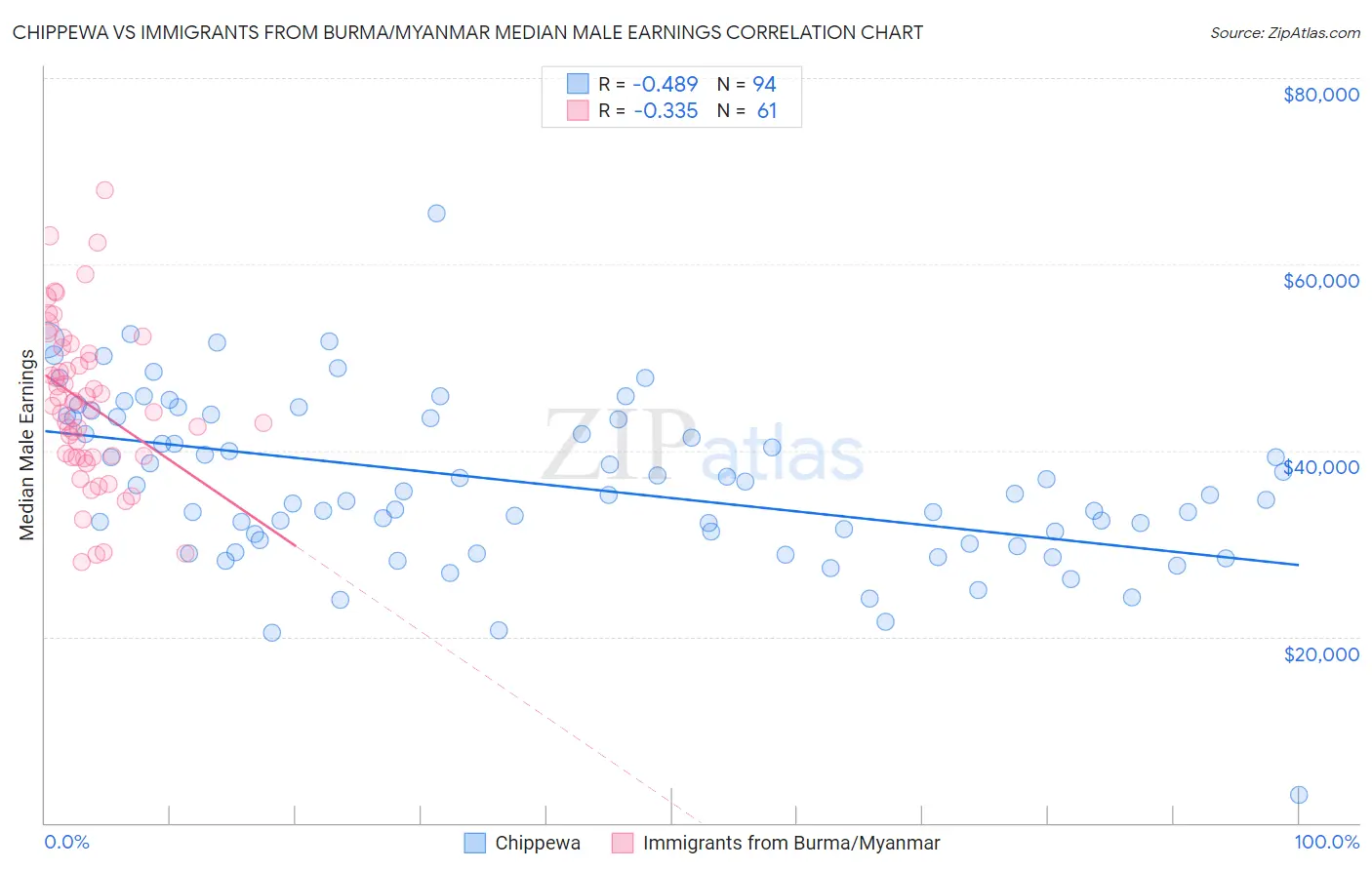 Chippewa vs Immigrants from Burma/Myanmar Median Male Earnings