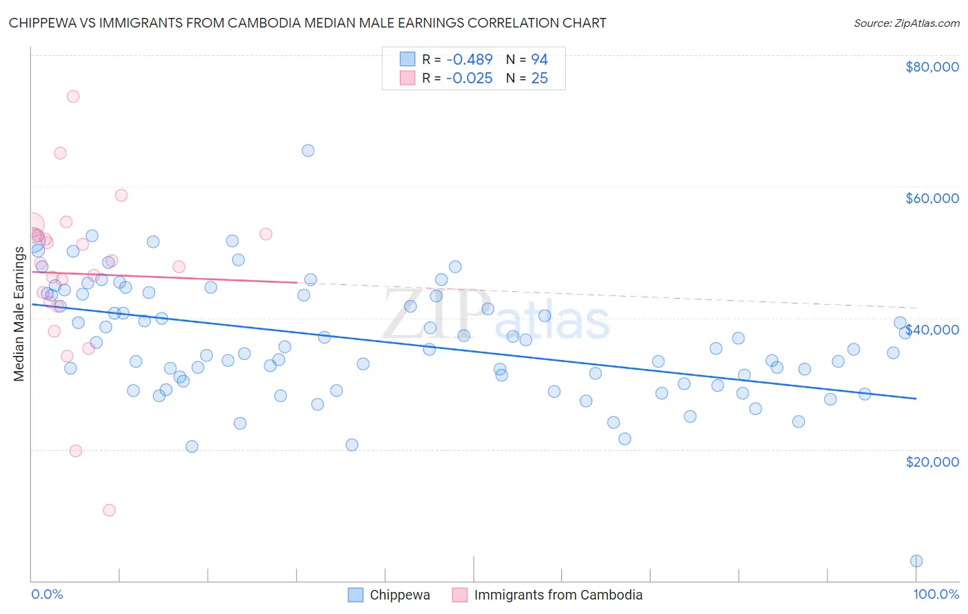 Chippewa vs Immigrants from Cambodia Median Male Earnings