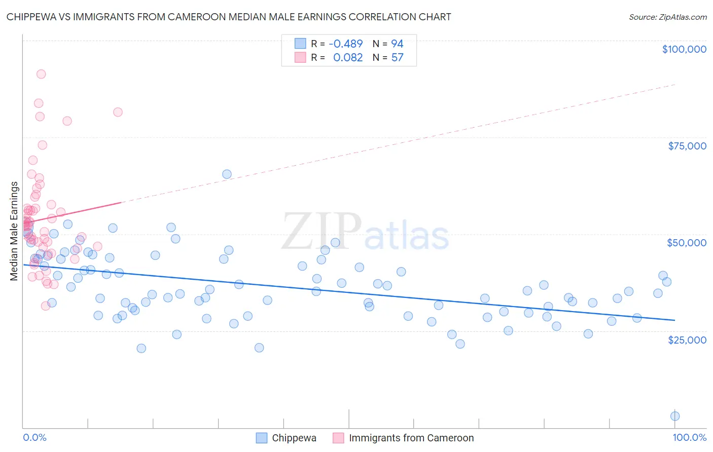 Chippewa vs Immigrants from Cameroon Median Male Earnings
