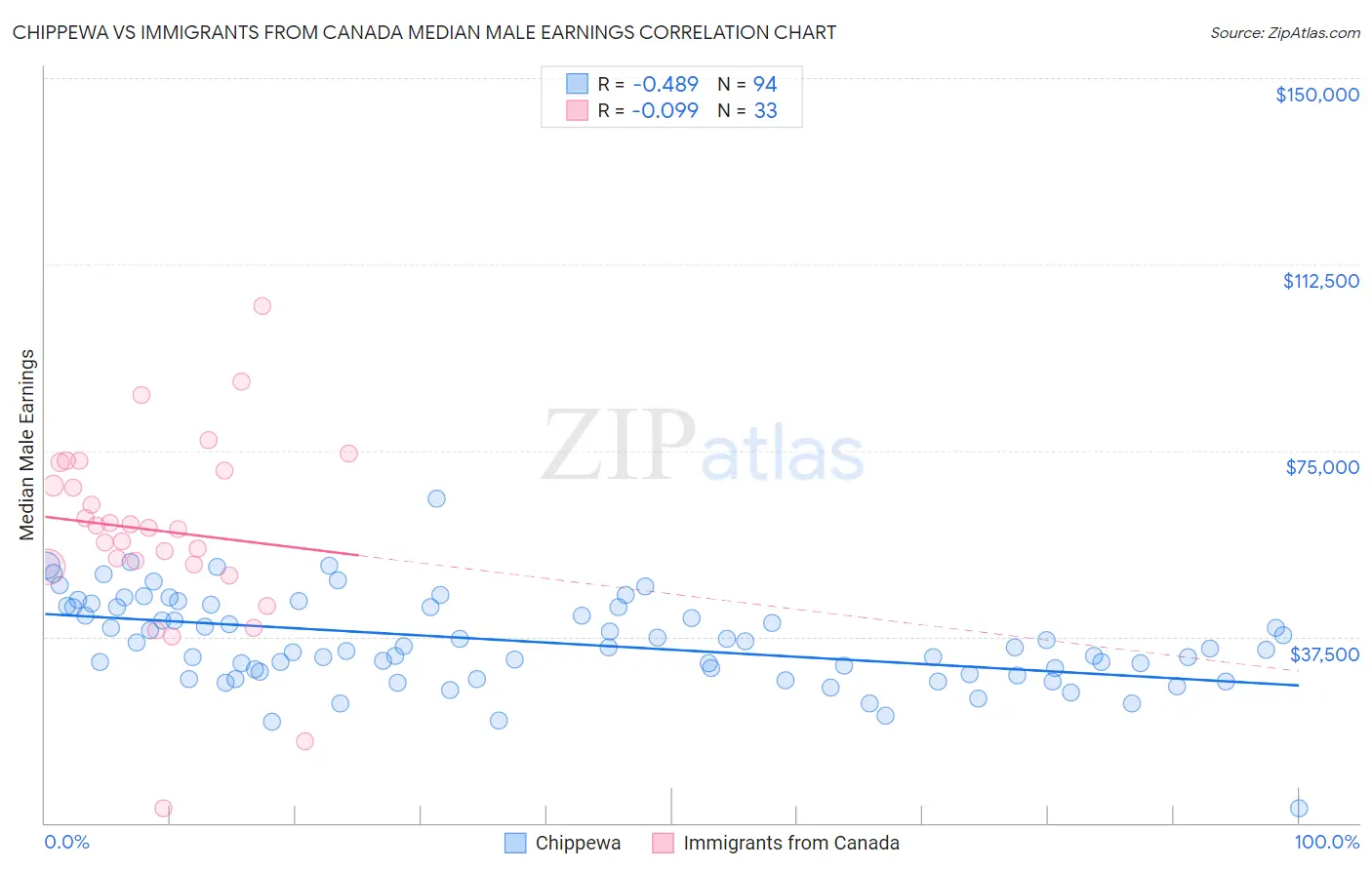 Chippewa vs Immigrants from Canada Median Male Earnings