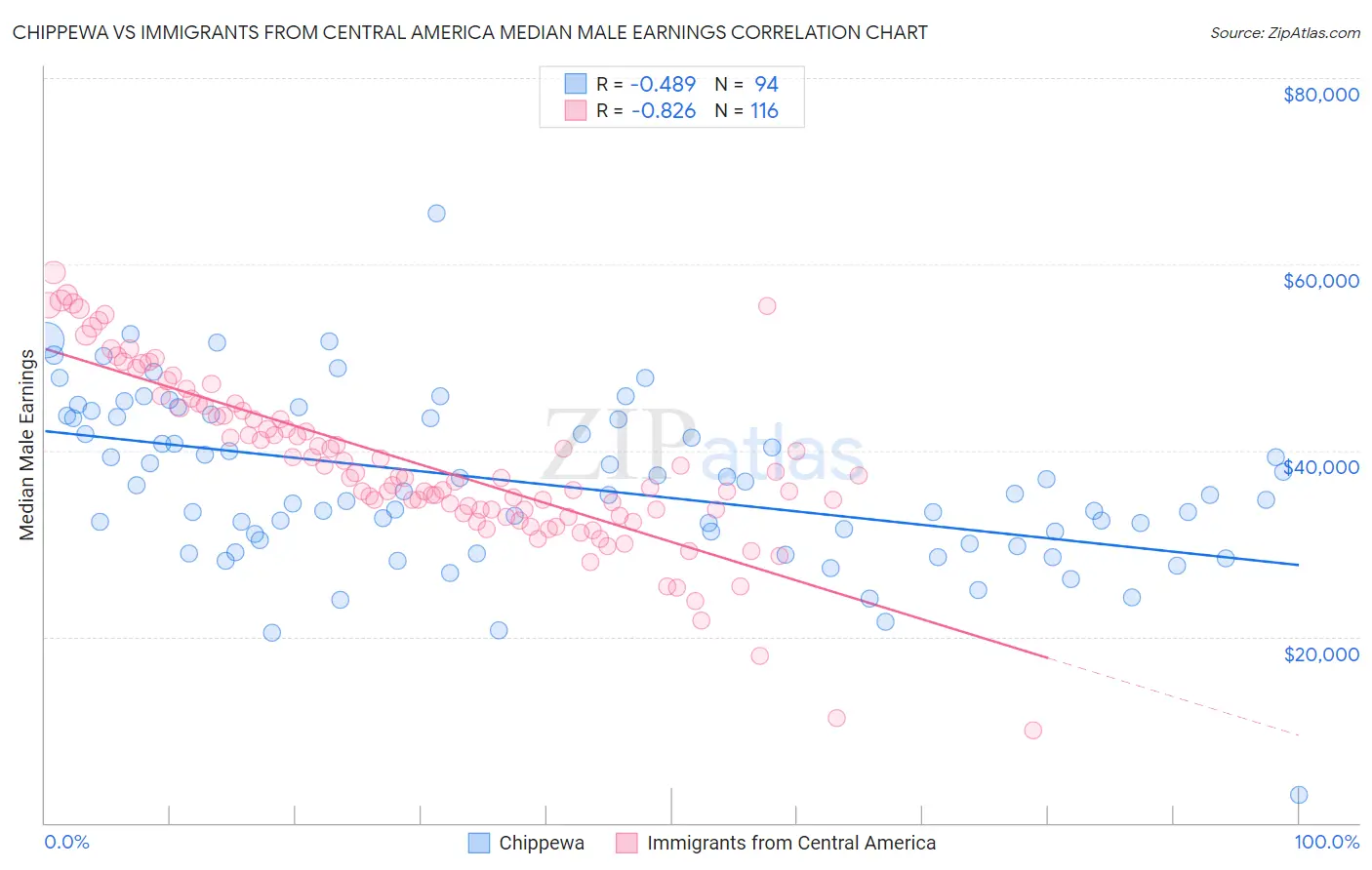 Chippewa vs Immigrants from Central America Median Male Earnings