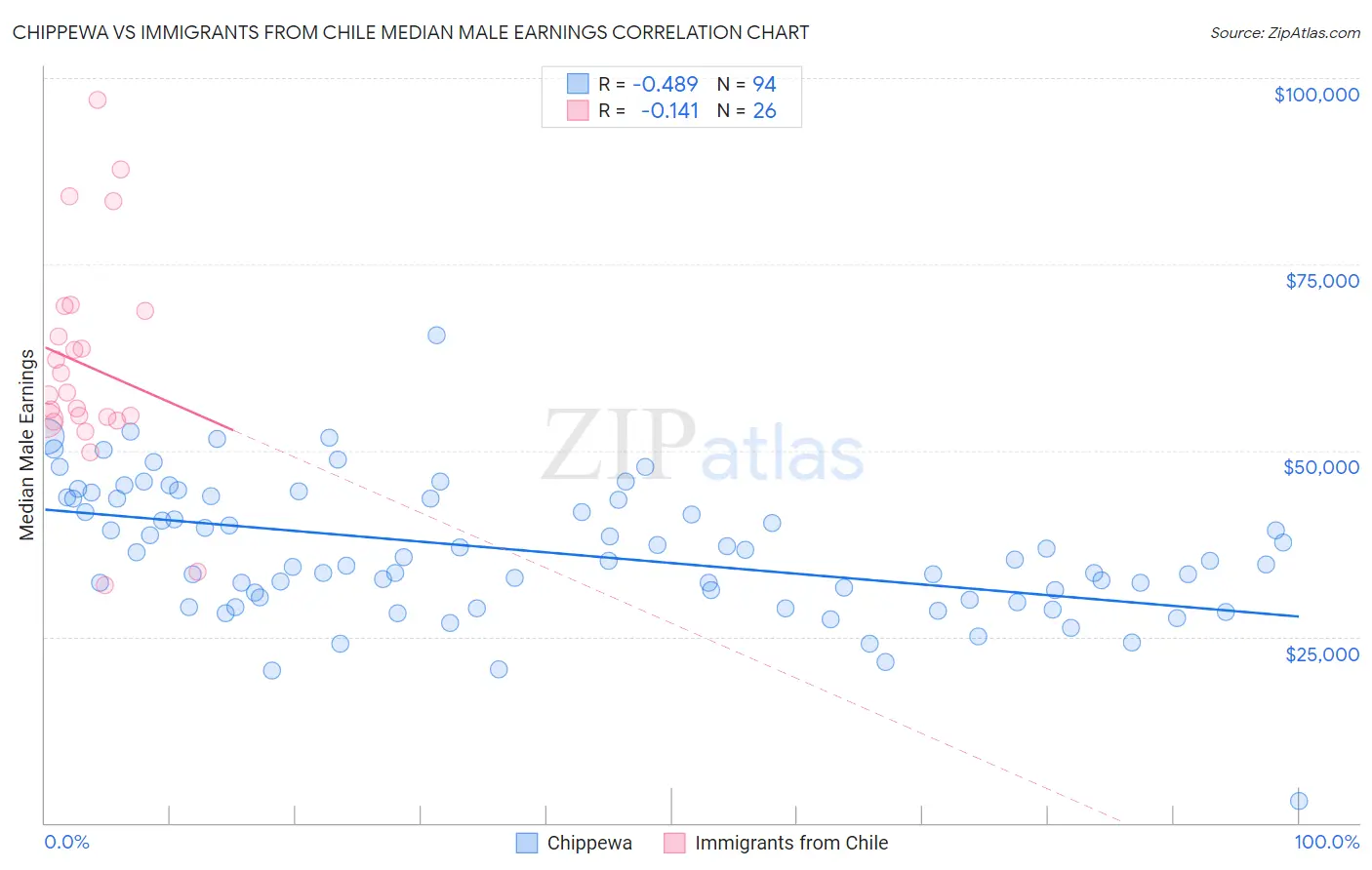 Chippewa vs Immigrants from Chile Median Male Earnings