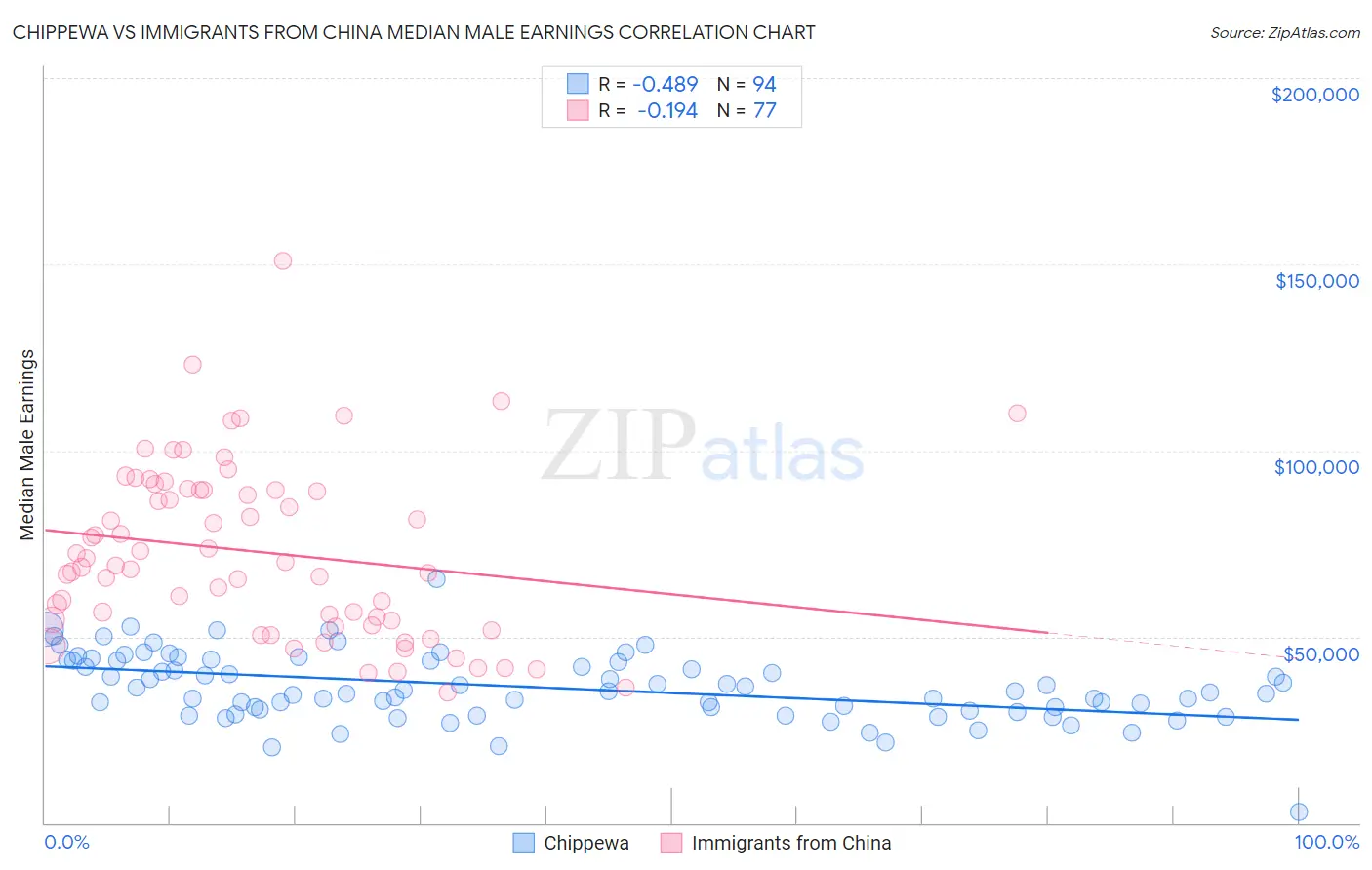 Chippewa vs Immigrants from China Median Male Earnings