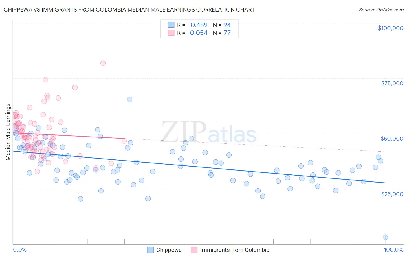 Chippewa vs Immigrants from Colombia Median Male Earnings