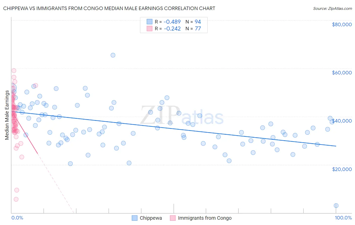 Chippewa vs Immigrants from Congo Median Male Earnings